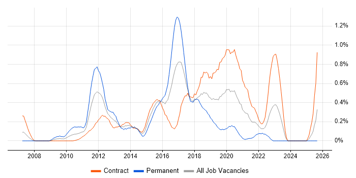 Axure RP job vacancy trend in Edinburgh