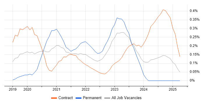 Job vacancy trend for Azure AKS in Edinburgh