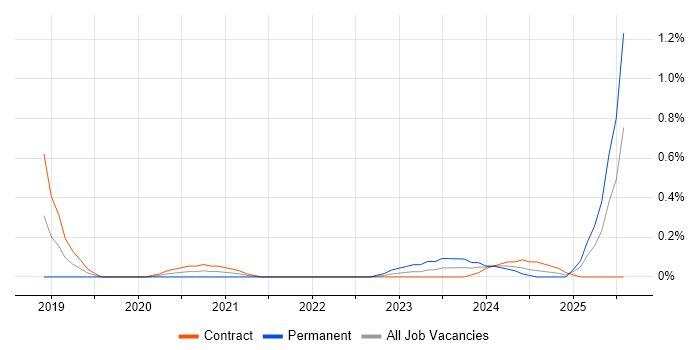 Job vacancy trend for Azure App Service in Edinburgh Job vacancy trend for Azure App Service in Edinburgh