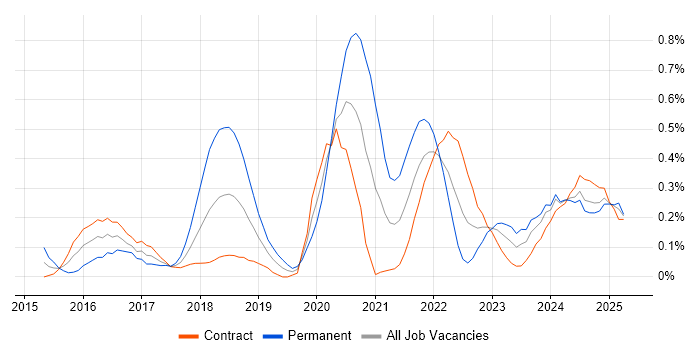 Job vacancy trend for Azure Architect in Edinburgh