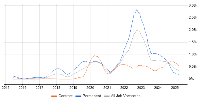 Job vacancy trend for Azure Certification in Edinburgh