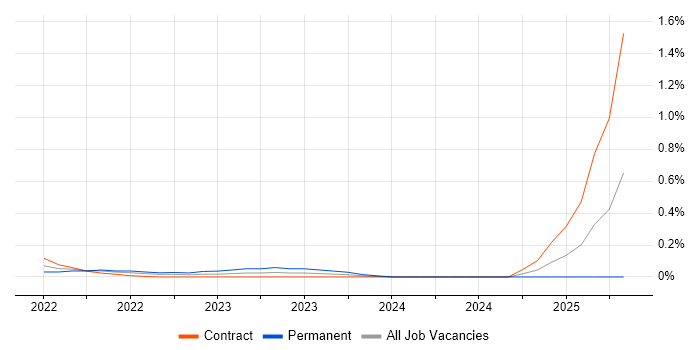 Job vacancy trend for Azure Cognitive Services in Edinburgh Job vacancy trend for Azure Cognitive Services in Edinburgh