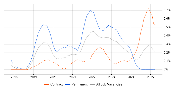 Job vacancy trend for Azure Cosmos DB in Edinburgh