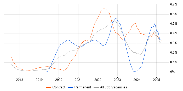 Job vacancy trend for Azure Data Factory in Edinburgh