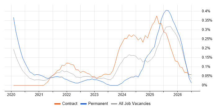 Azure Databricks job vacancy trend in Edinburgh