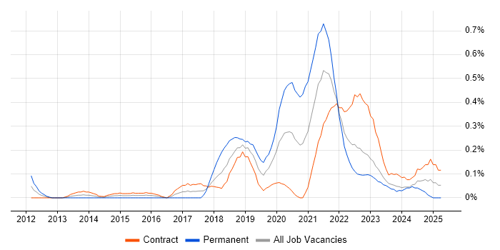 Job vacancy trend for Azure Developer in Edinburgh