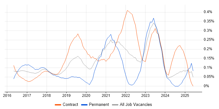 Job vacancy trend for Azure DevOps Engineer in Edinburgh Job vacancy trend for Azure DevOps Engineer in Edinburgh