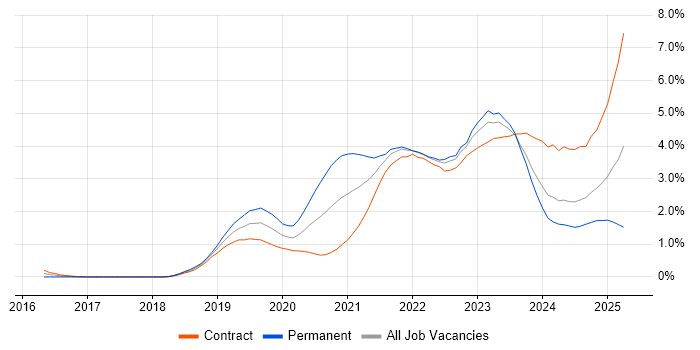 Job vacancy trend for Azure DevOps in Edinburgh Job vacancy trend for Azure DevOps in Edinburgh