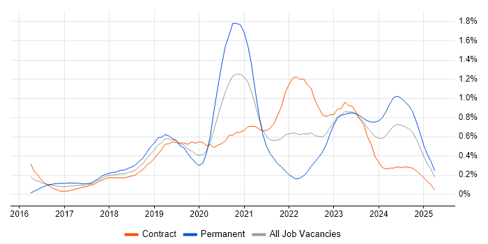 Job vacancy trend for Azure Engineer in Edinburgh Job vacancy trend for Azure Engineer in Edinburgh