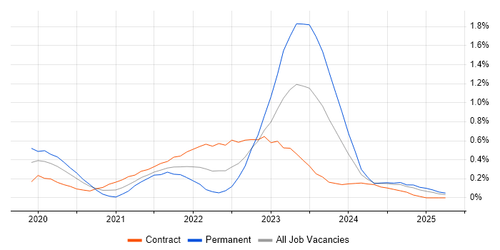 Job vacancy trend for Azure Functions in Edinburgh Job vacancy trend for Azure Functions in Edinburgh