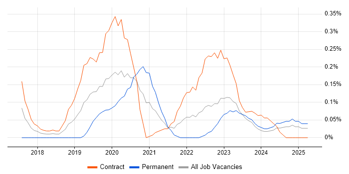 Job vacancy trend for Azure Infrastructure Engineer in Edinburgh Job vacancy trend for Azure Infrastructure Engineer in Edinburgh