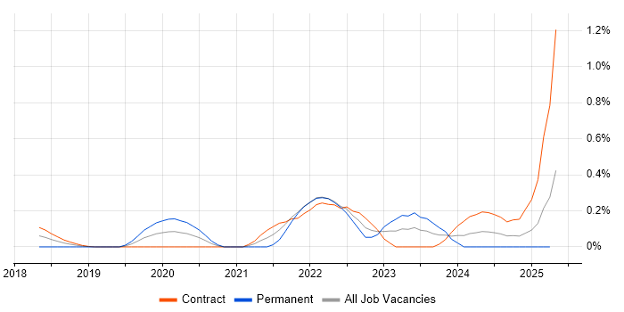 Job vacancy trend for Azure Key Vault in Edinburgh