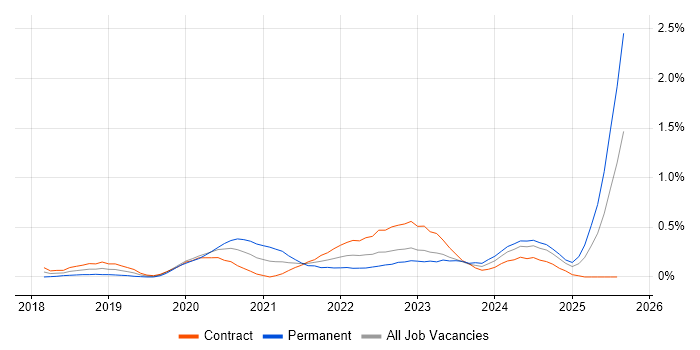 Job vacancy trend for Azure Logic Apps in Edinburgh