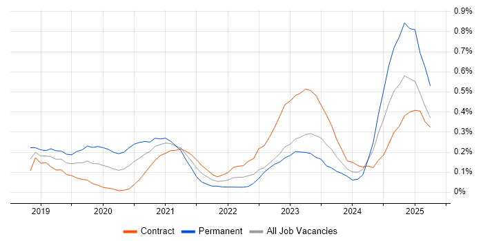 Job vacancy trend for Azure Monitor in Edinburgh