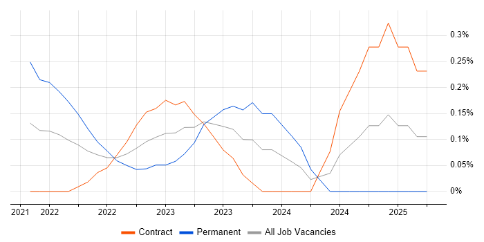 Job vacancy trend for Azure Pipelines in Edinburgh