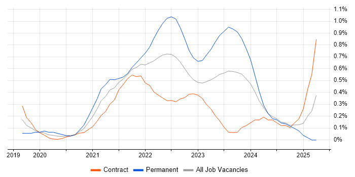 Job vacancy trend for Azure Sentinel in Edinburgh