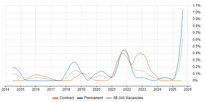 Job vacancy trend for Azure Service Bus in Edinburgh
