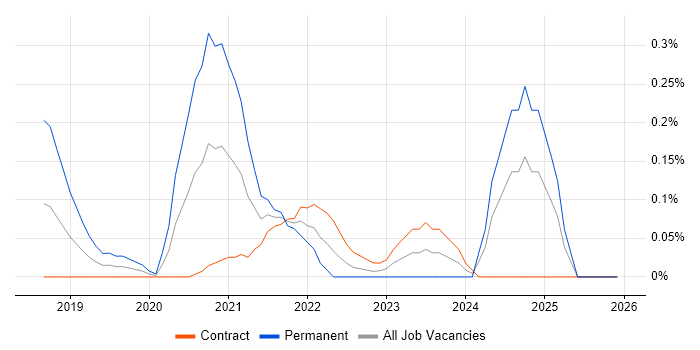Azure Software Engineer job vacancy trend in Edinburgh
