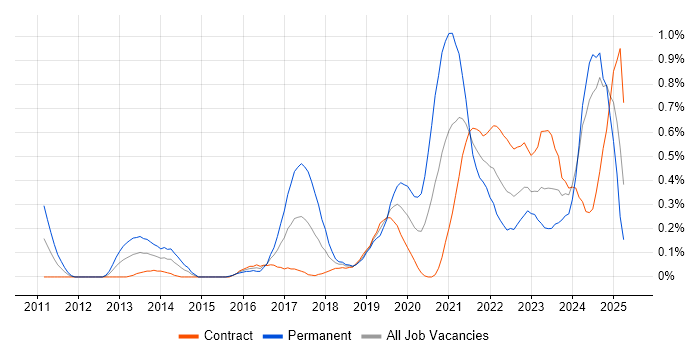 Job vacancy trend for Azure SQL Database in Edinburgh