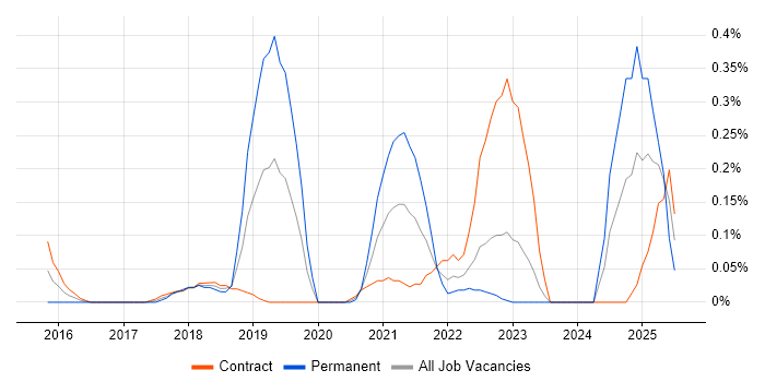 Job vacancy trend for Azure Stack in Edinburgh