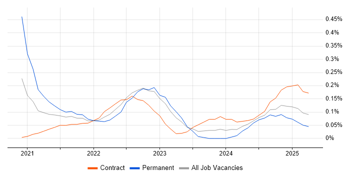 Job vacancy trend for Azure Synapse Analytics in Edinburgh