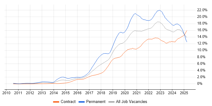 Job vacancy trend for Azure in Edinburgh
