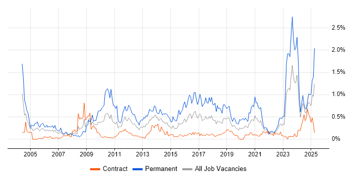 Job vacancy trend for B2B in Edinburgh