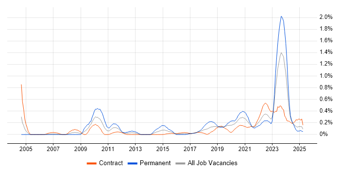 Job vacancy trend for B2C in Edinburgh Job vacancy trend for B2C in Edinburgh