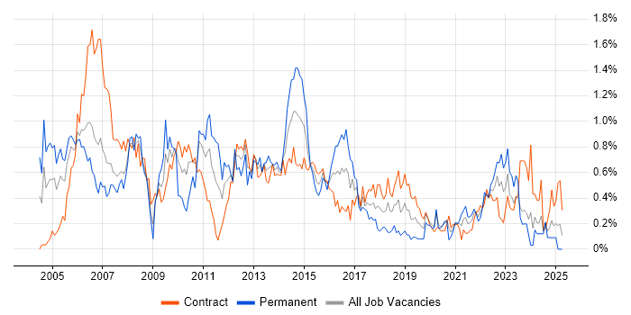 Job vacancy trend for Back Office in Edinburgh