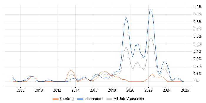 Backend Developer job vacancy trend in Edinburgh