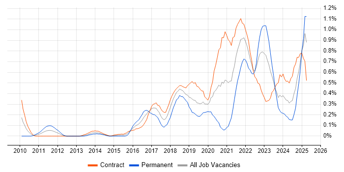 Job vacancy trend for Backlog Management in Edinburgh