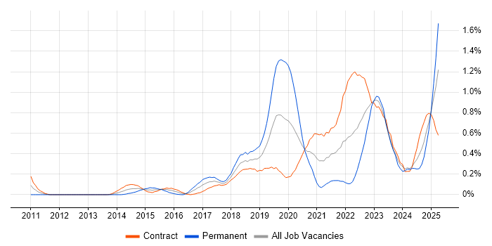 Job vacancy trend for Backlog Prioritisation in Edinburgh