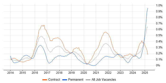 Job vacancy trend for Backlog Refinement in Edinburgh