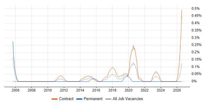 Backup Engineer job vacancy trend in Edinburgh