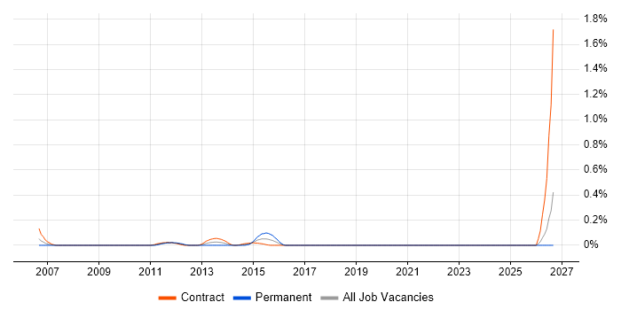 Backup Specialist job vacancy trend in Edinburgh