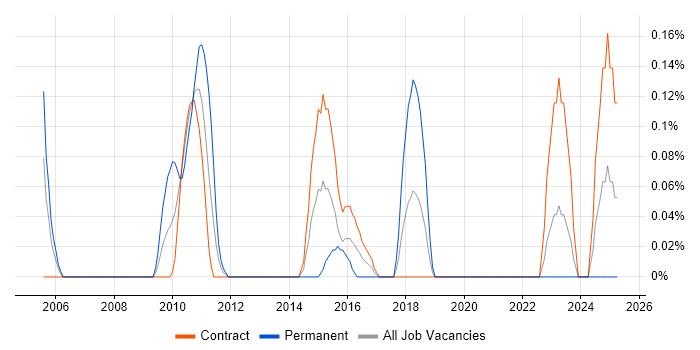 Job vacancy trend for Balanced Scorecard in Edinburgh