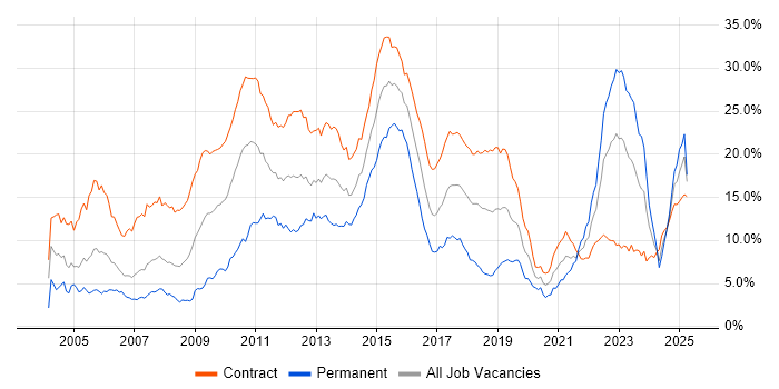 Job vacancy trend for Banking in Edinburgh Job vacancy trend for Banking in Edinburgh