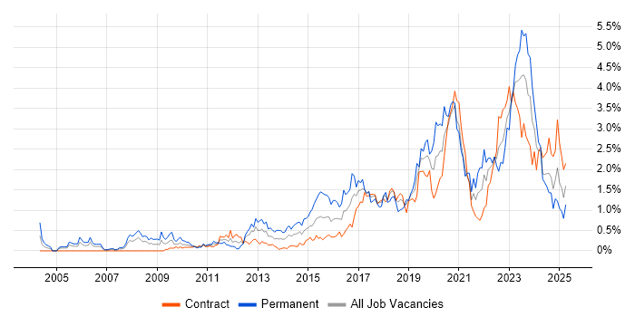 Job vacancy trend for Bash in Edinburgh