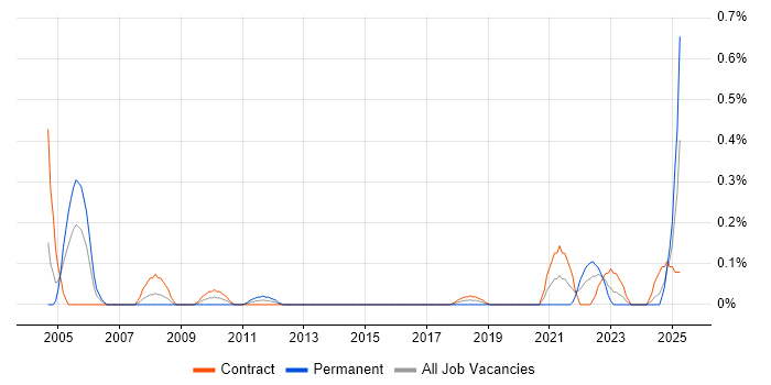 Job vacancy trend for Batch Management in Edinburgh