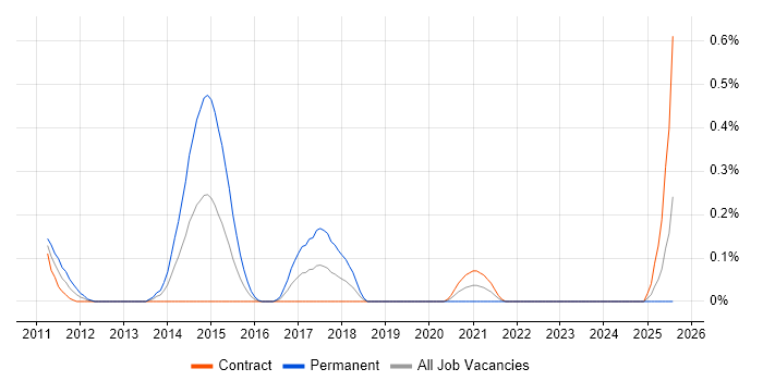 Job vacancy trend for BBC in Edinburgh