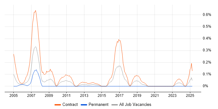Job vacancy trend for BC Cleared in Edinburgh Job vacancy trend for BC Cleared in Edinburgh