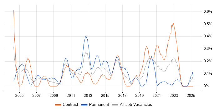 Job vacancy trend for BCP in Edinburgh Job vacancy trend for BCP in Edinburgh