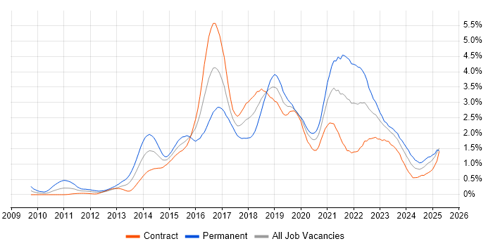 Job vacancy trend for BDD in Edinburgh