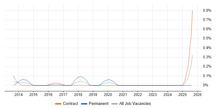 Job vacancy trend for Behavioural Analytics in Edinburgh