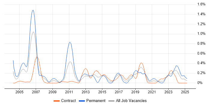 Job vacancy trend for Benchmarking in Edinburgh Job vacancy trend for Benchmarking in Edinburgh