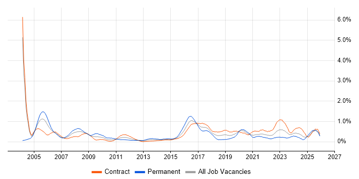 BGP job vacancy trend in Edinburgh