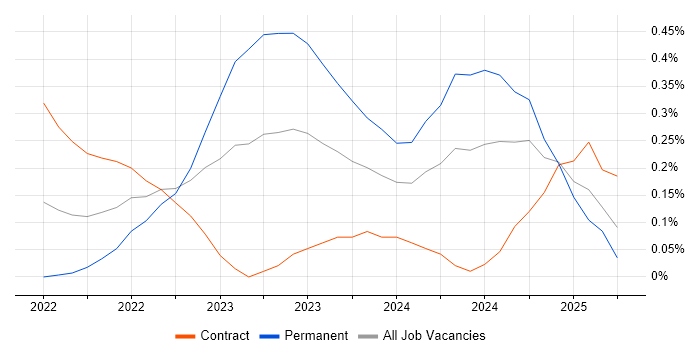 Job vacancy trend for Bicep in Edinburgh
