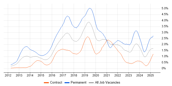 Job vacancy trend for Big Data in Edinburgh Job vacancy trend for Big Data in Edinburgh