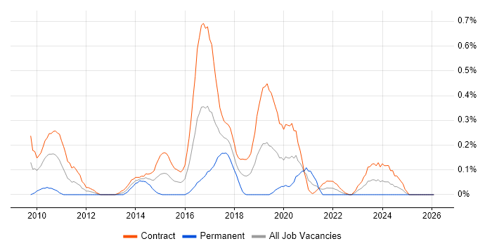 BIG-IP job vacancy trend in Edinburgh