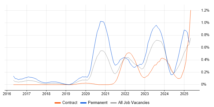 Job vacancy trend for BigQuery in Edinburgh Job vacancy trend for BigQuery in Edinburgh